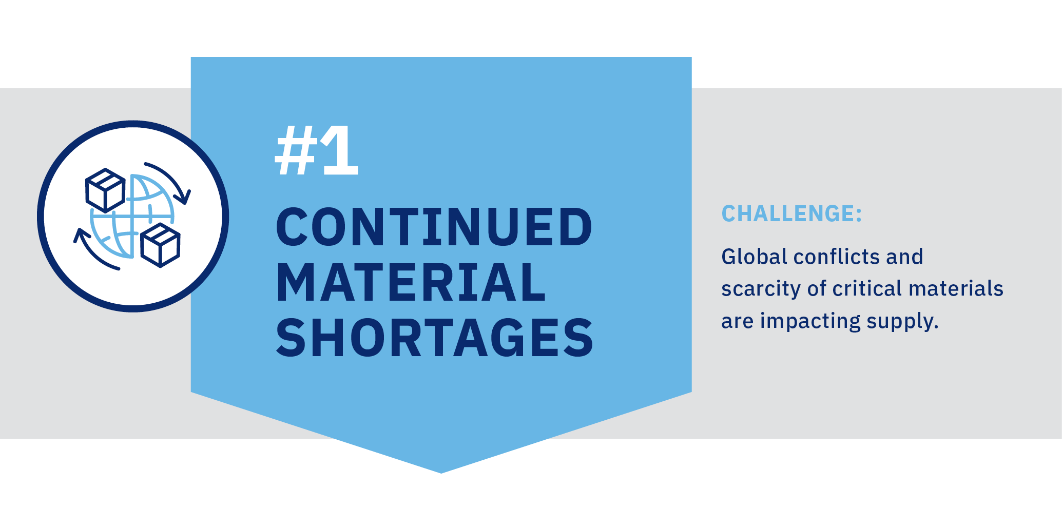 A banner image featuring two boxes rotating around a wire frame planet with the caption "Continued Material Shortages," representing supply chain trends