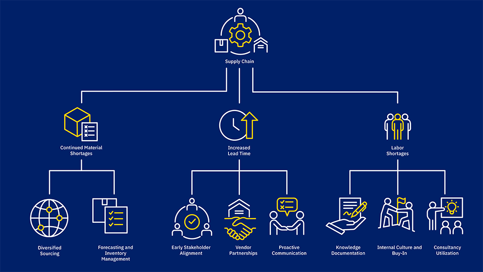 Supply Chain